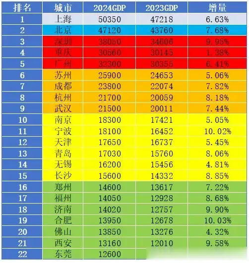 24年与23年GDP对比! 广州失利, 天津再伤, 佛山大降