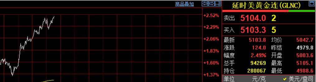 国际金价,也就是纽约期货黄金价格率先重回五千一百美元。国际金价报价510