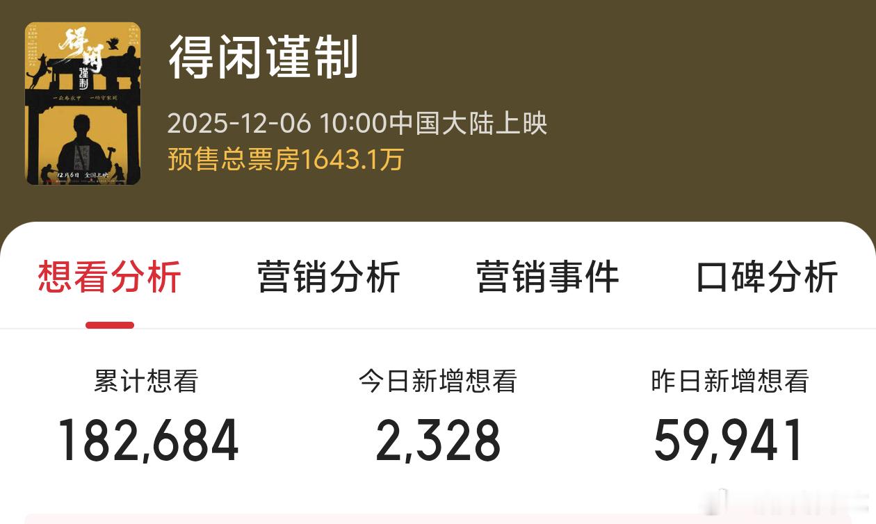一睁眼得闲谨制预售票房1600万+了，开启预售首日票房1579.9万，当日想看新