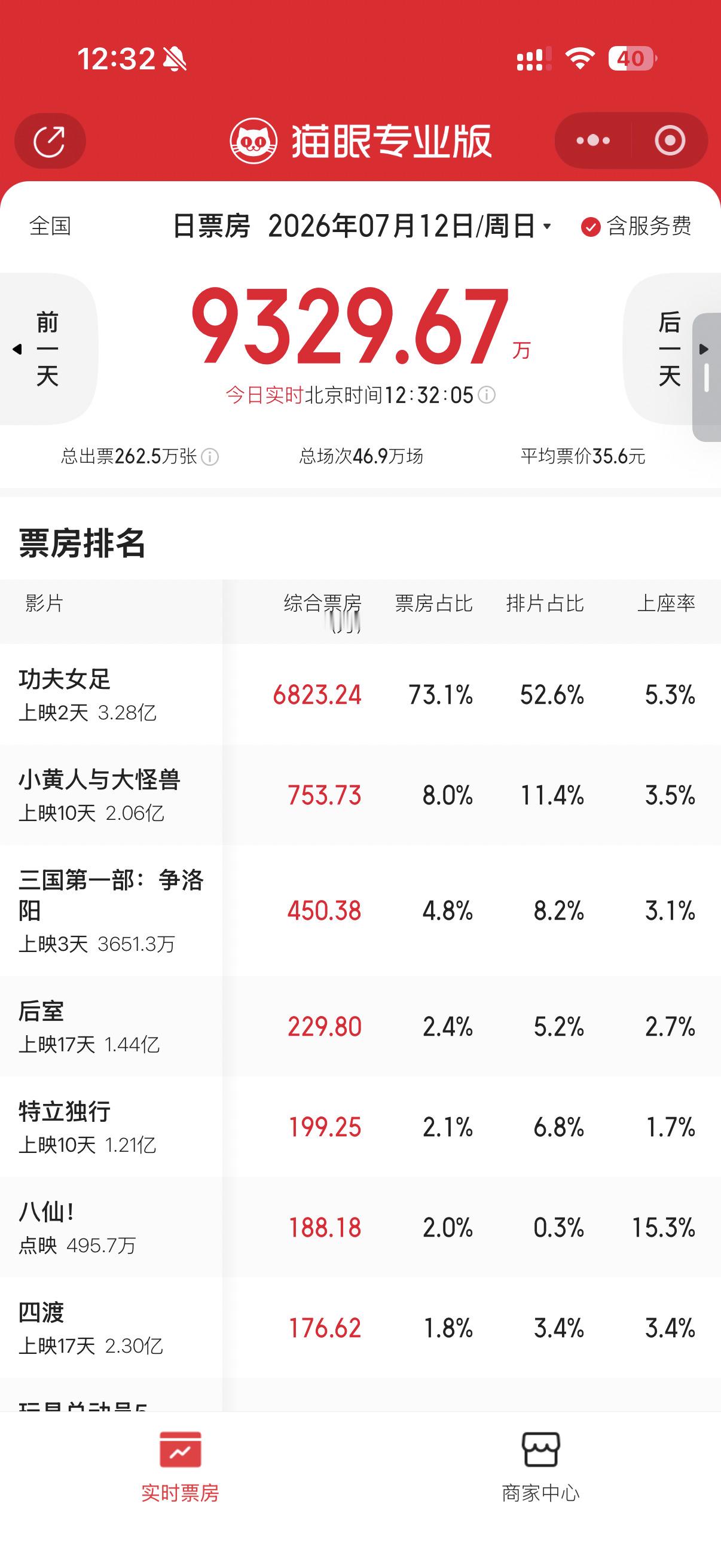 电影功夫女足这排片率没谁了。星爷太猛了～