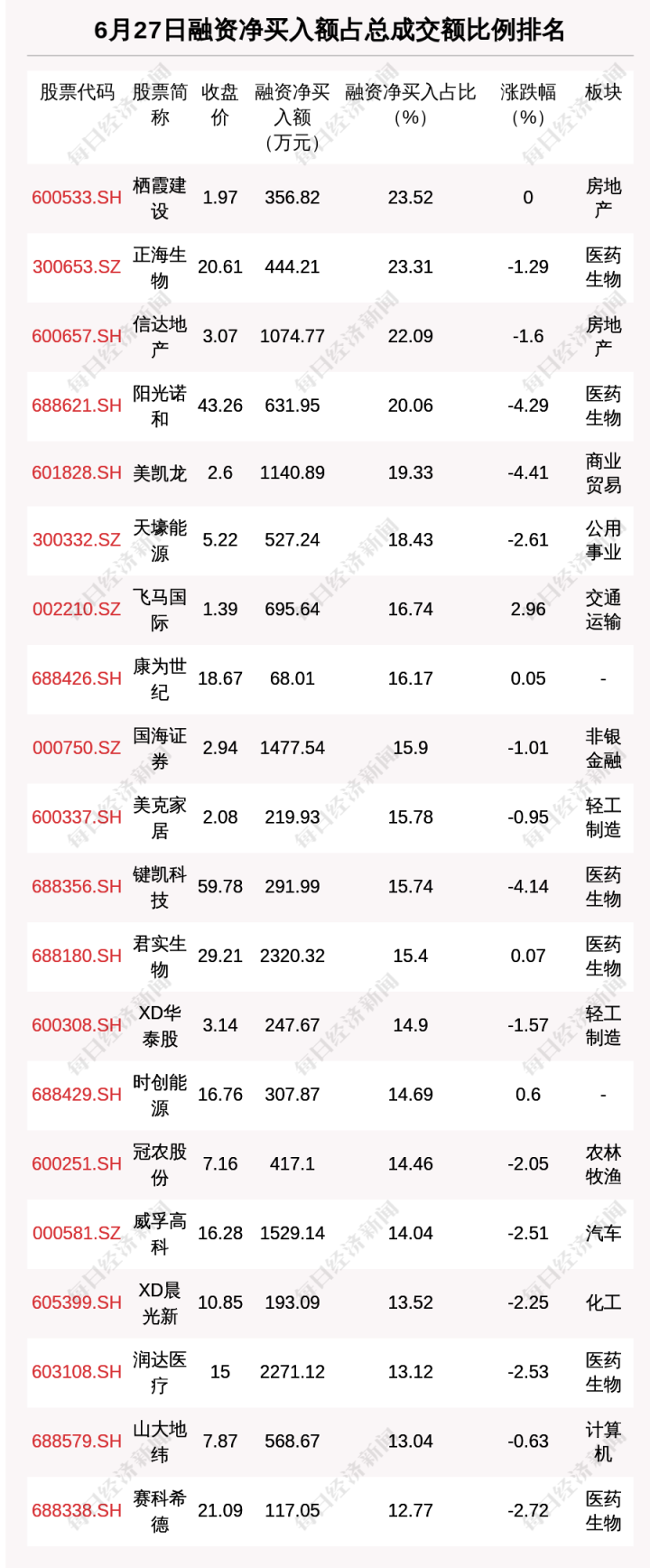 第 2 个：威斯尼斯wns2299cn：6月27日融资余额1454494亿元, 相较上个交易日减少3389亿元