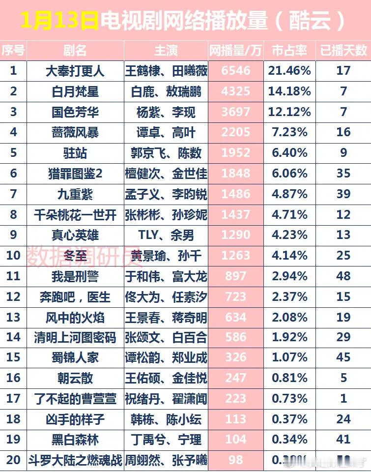 1月13日电视剧网络播放量(酷云)大奉打更人王鹤棣、田曦薇白月梵星白鹿、敖瑞