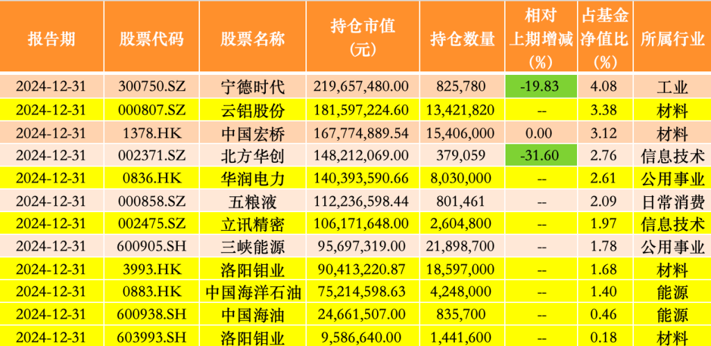 银华基金李晓星去年四季度大幅减仓宁德时代, 新进阿里、云铝股份、中海油