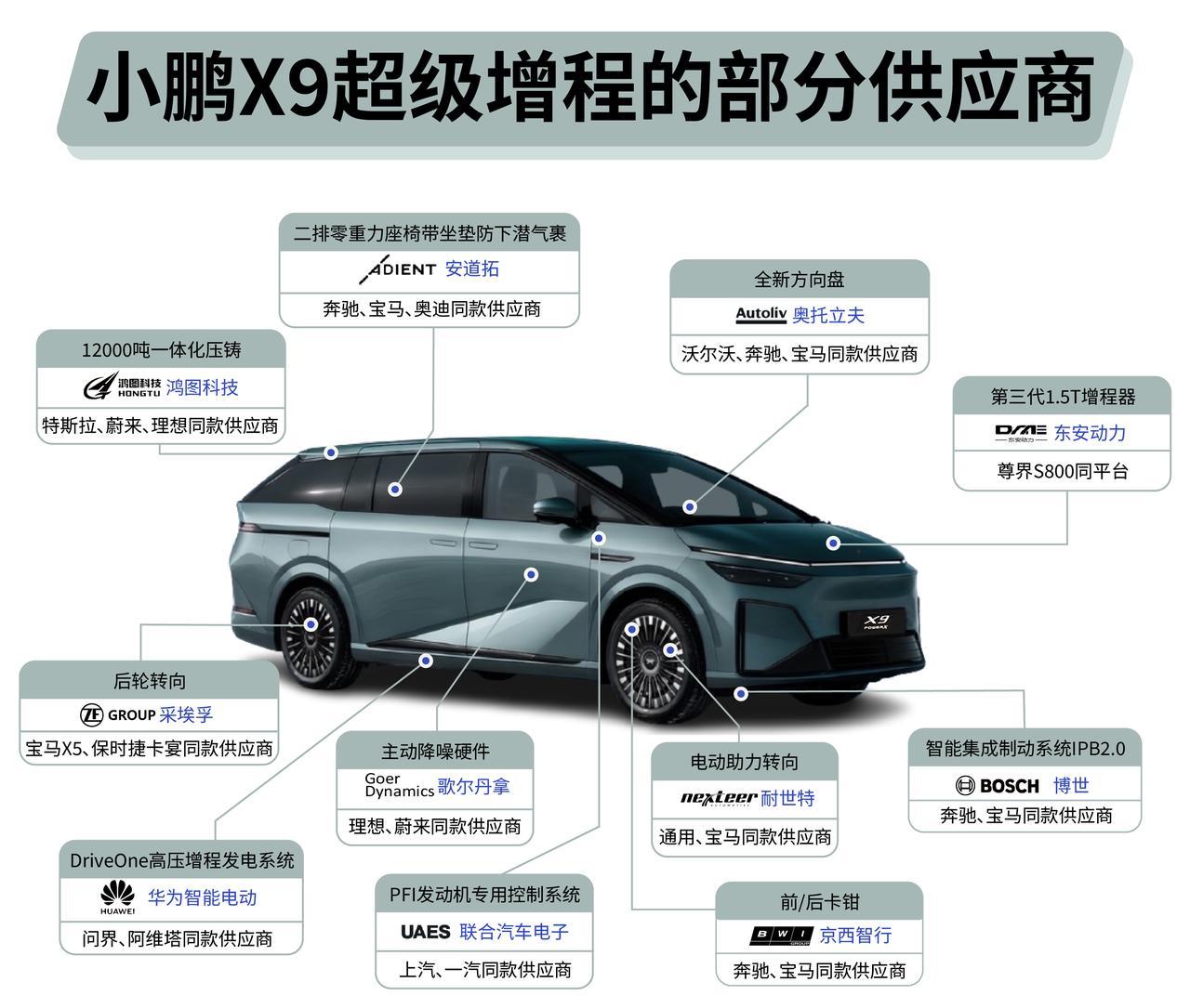 1小时就打破了小鹏X9之前的全天纪录，我一点都不意外。我体验完X9超级增程版，最