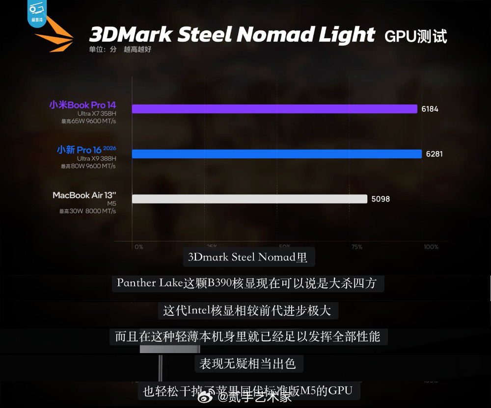 极客湾对新款小米笔记本Pro的上手评测有如下几个核心重点：目前主流公斤级轻薄本性