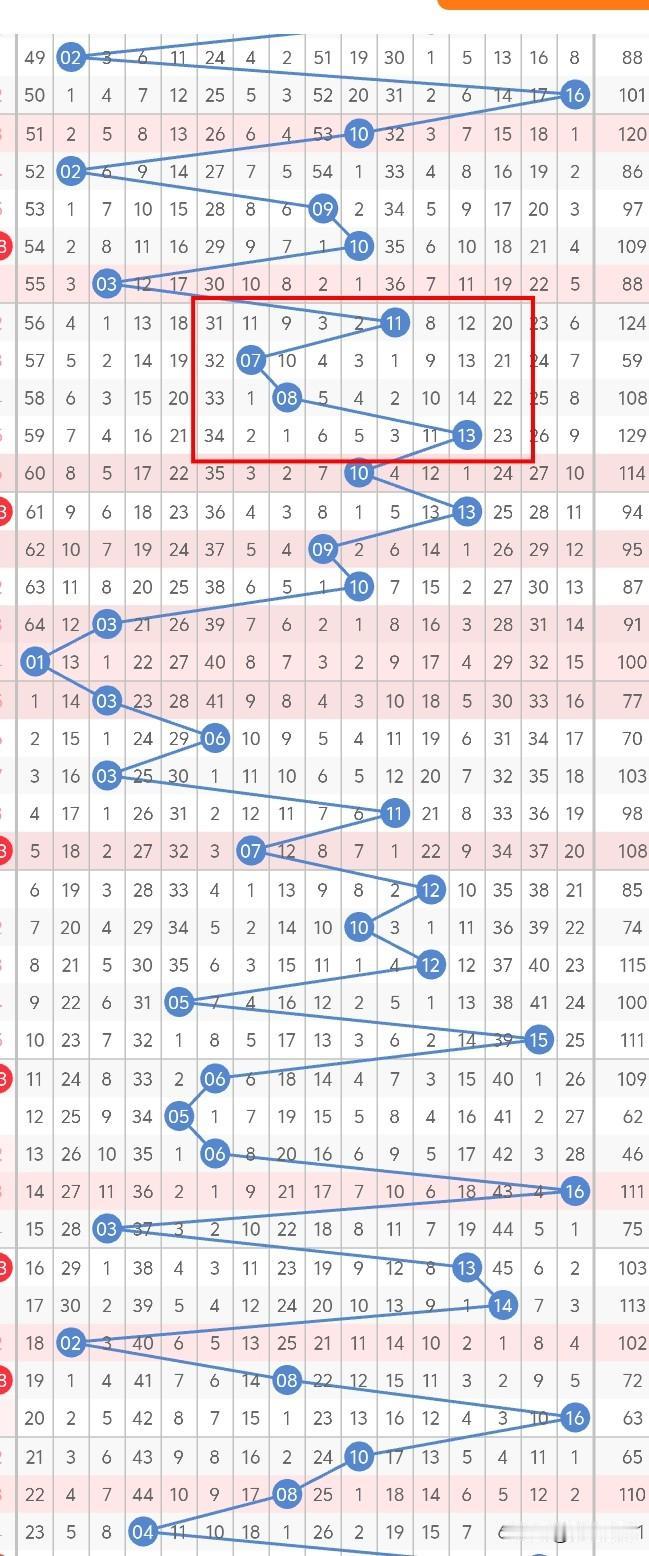 今晚双色球考虑单数的可能性大于双数，遗漏值10期以上数值连下了2期，所以不在考虑