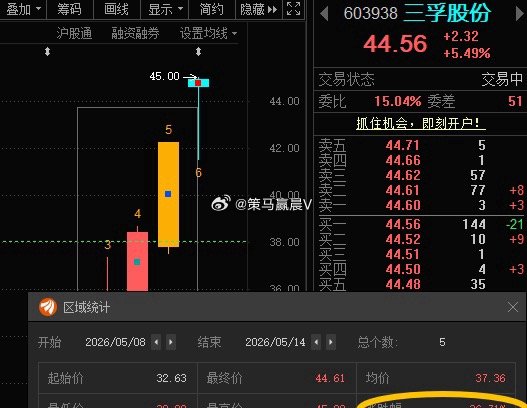 精准踩中节奏，下一波爆点机遇已在路上，就等你跟上！科翔股份300903📈T+3