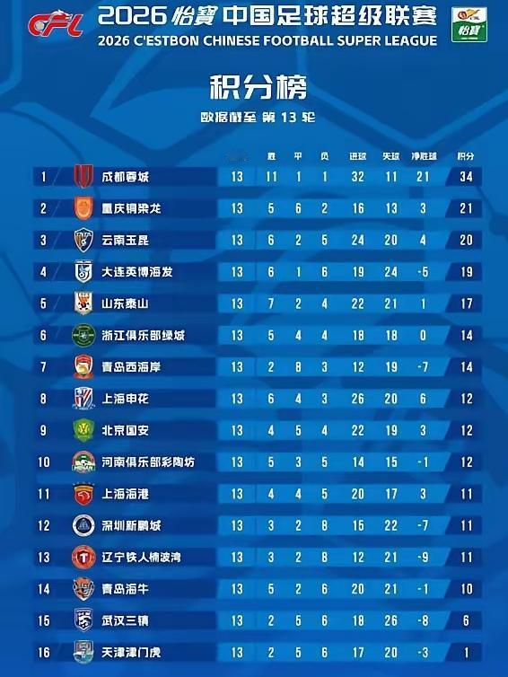 成都蓉城想不夺冠都难！今年蓉城气势如虹，联赛开场12轮不败，还取得一波九连胜在积