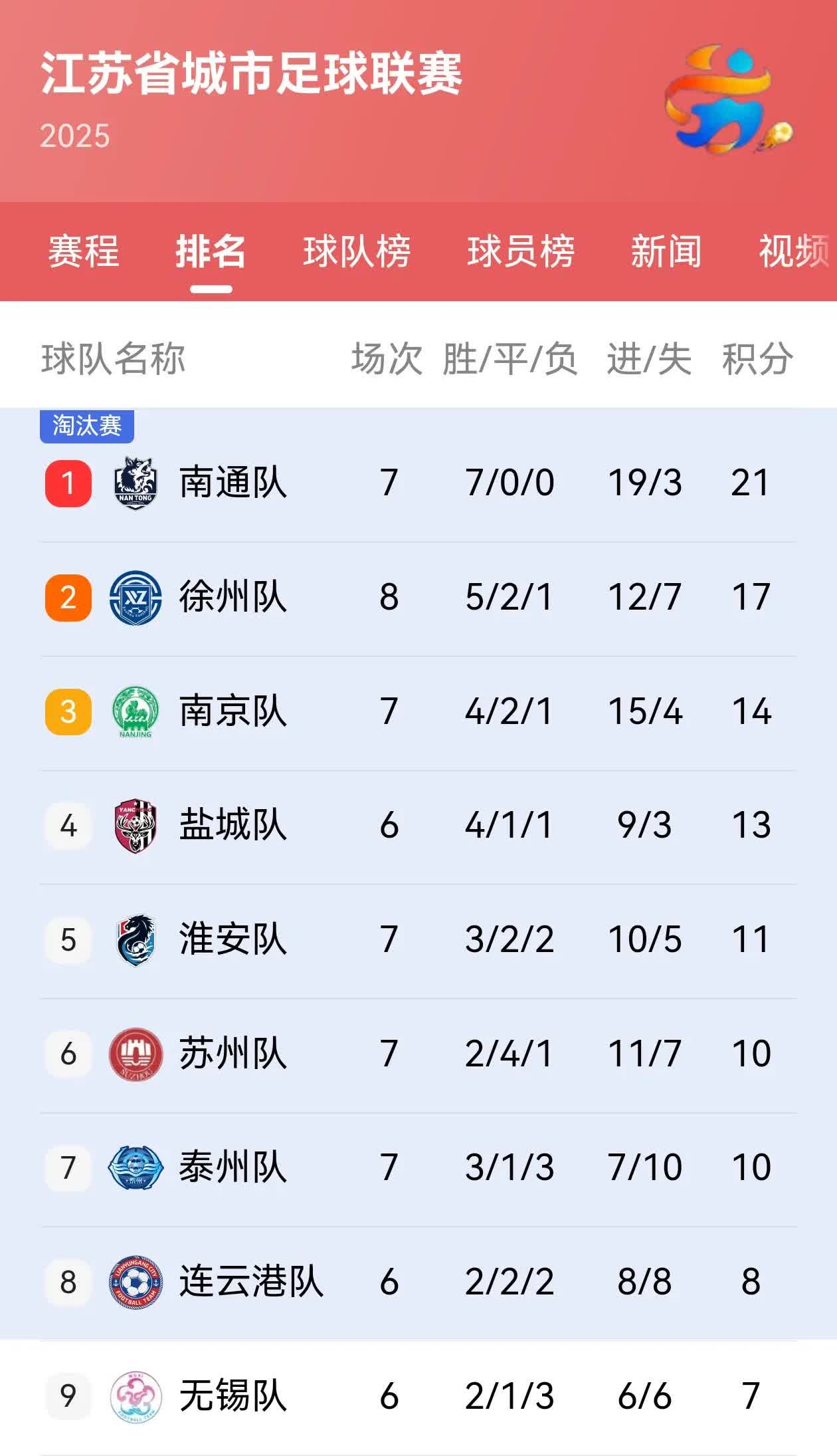 镇江、南通0：3，这一结果符合预期。镇江队如今已连败七场，沦为“十二弟”。下一轮