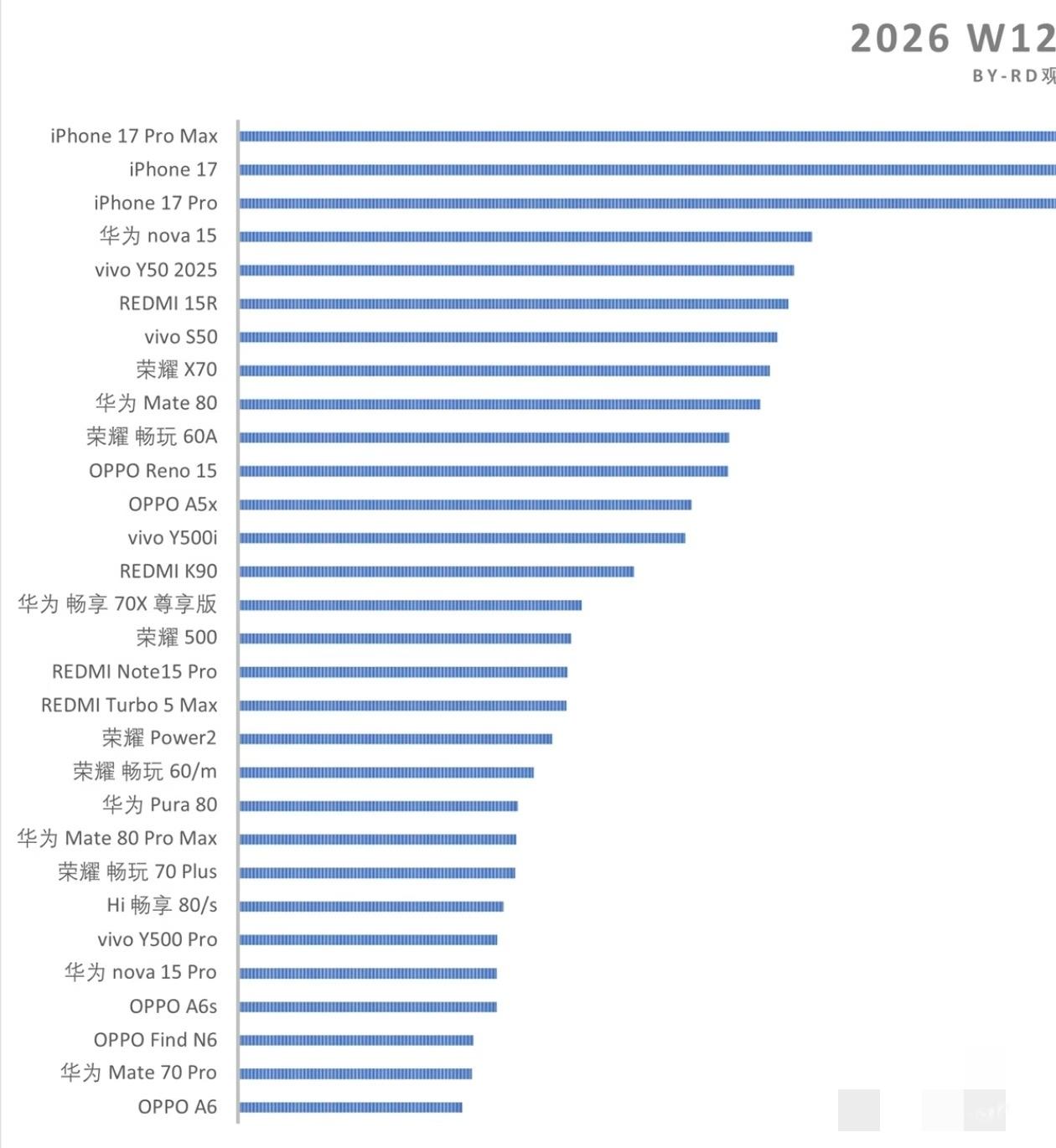 W12:华为Nova15卖爆了，冲到单品销量第4了这个华为Nova15标准版卖