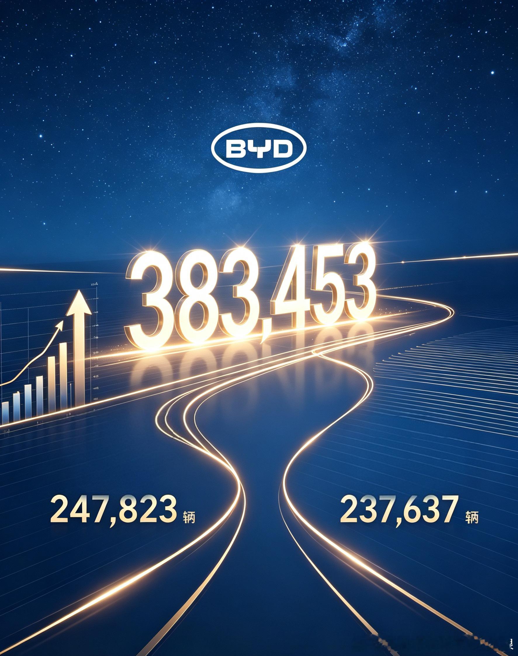 5月车企销量榜一出，格局直接看得明明白白比亚迪：38.3万断层领跑，出口占比4