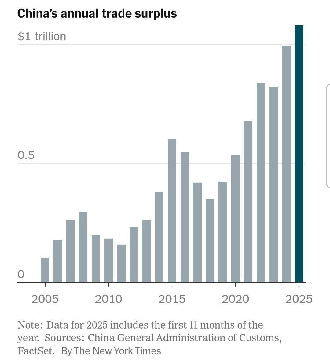 东大实现了一个新的历史里程碑：2025年前11个月，其贸易顺差达到1.08万亿美