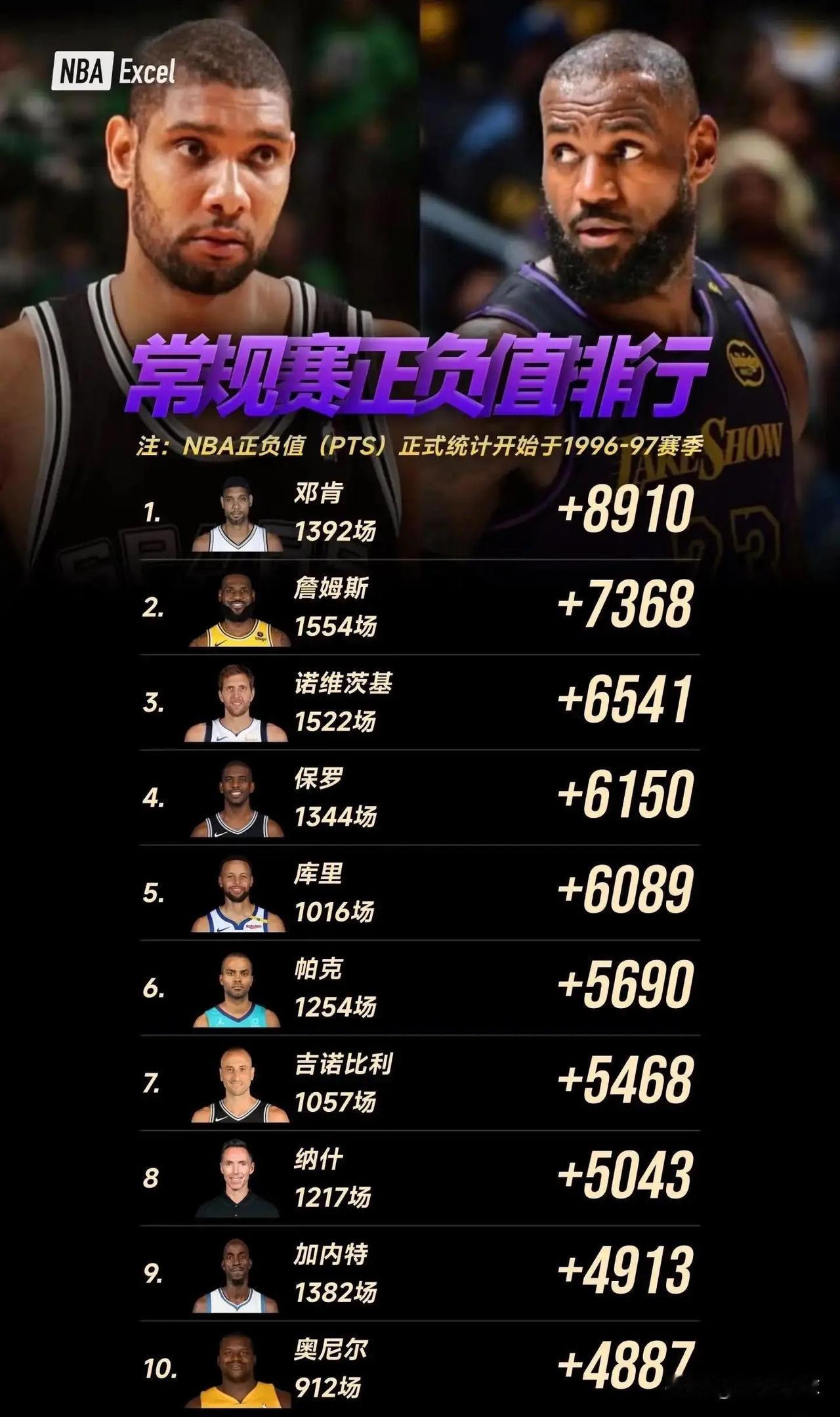 96年开始统计的历史正负值前十，为什么没有科比？请理性讨论！