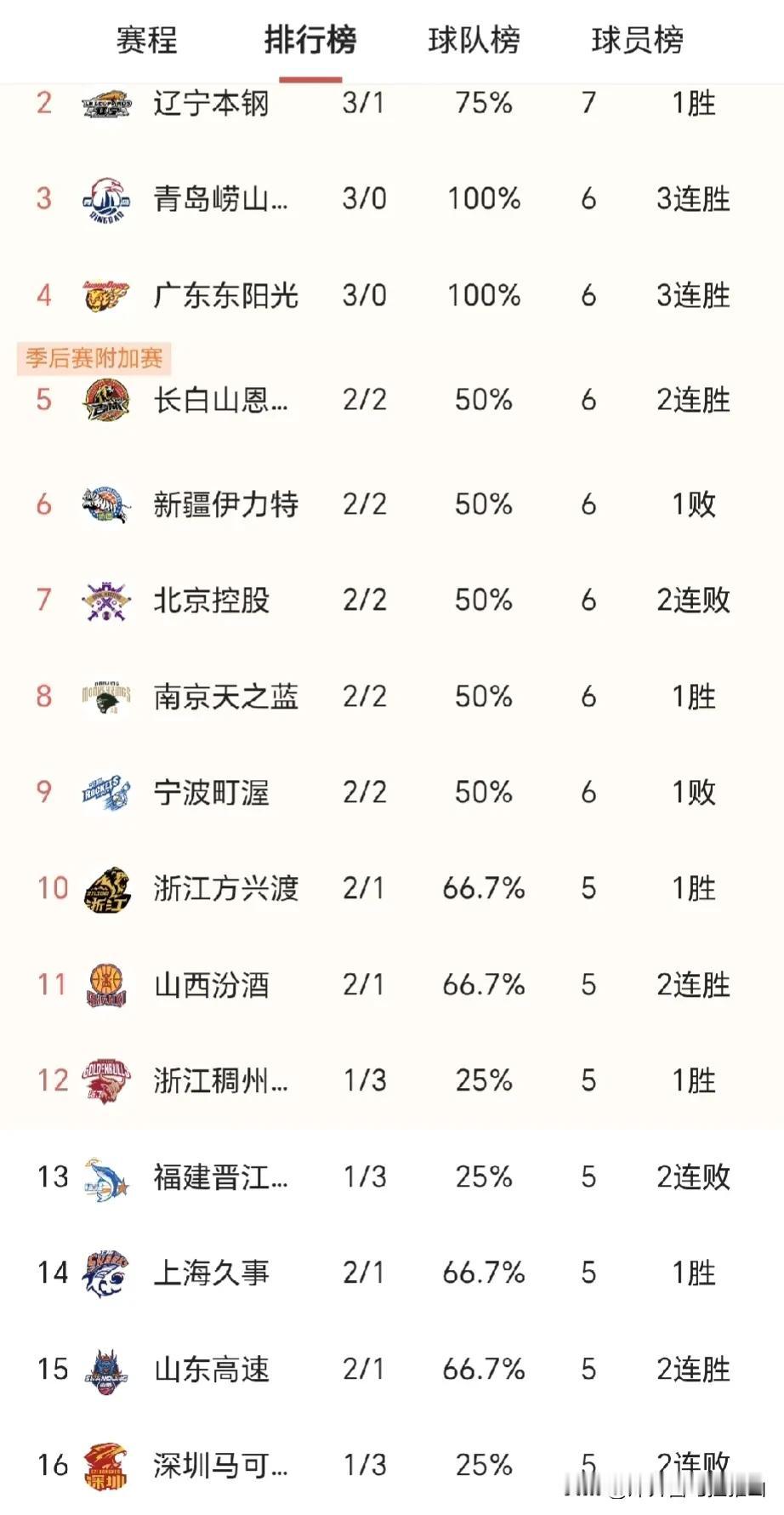 谁会是CBA第一个下课的主教练。1、刘炜，2胜2负排名第六，输给北汽队和吉林队