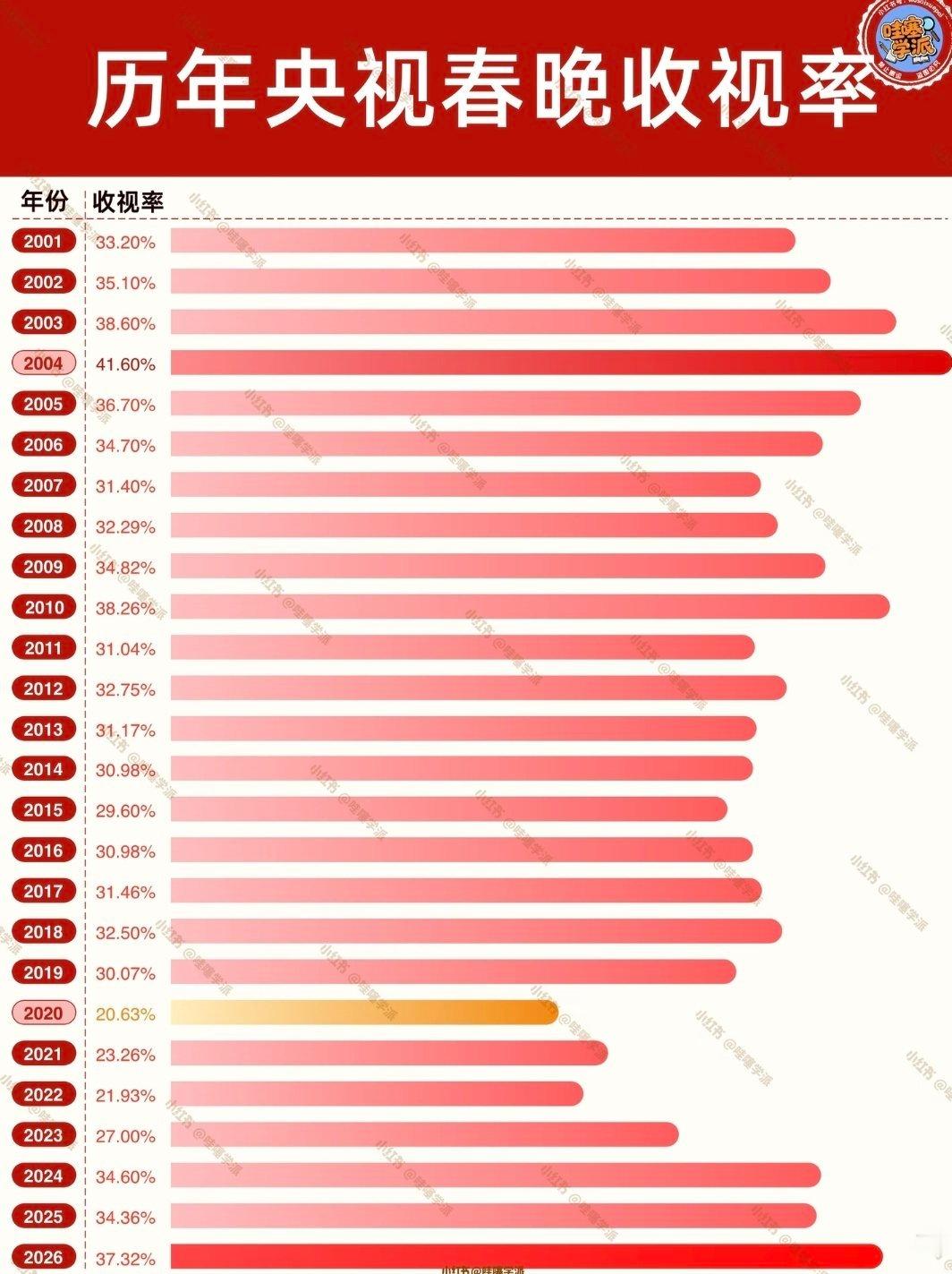 26年来春晚收视率数据哪一年春晚令你记忆犹新呢？