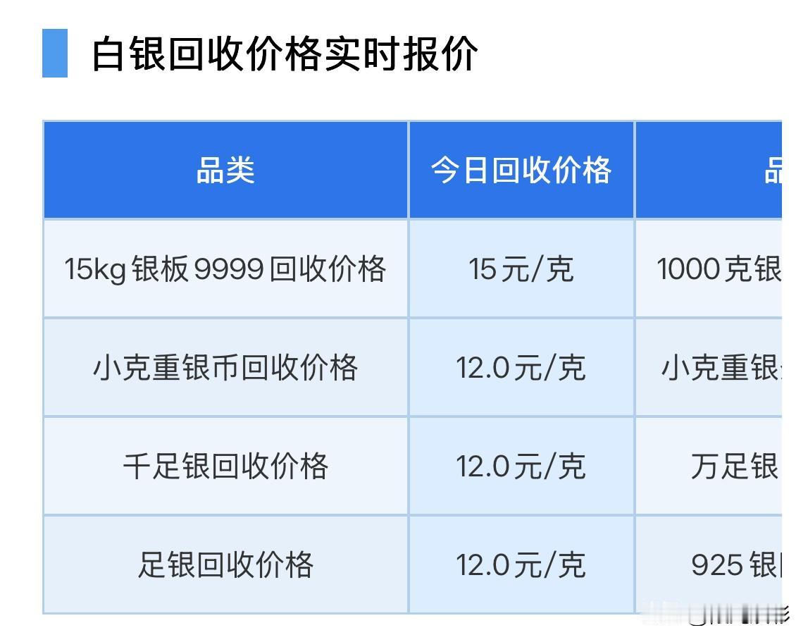 白银回收行情！2026年9月1日，星期二，农历七月二十。那么来看看，今天
