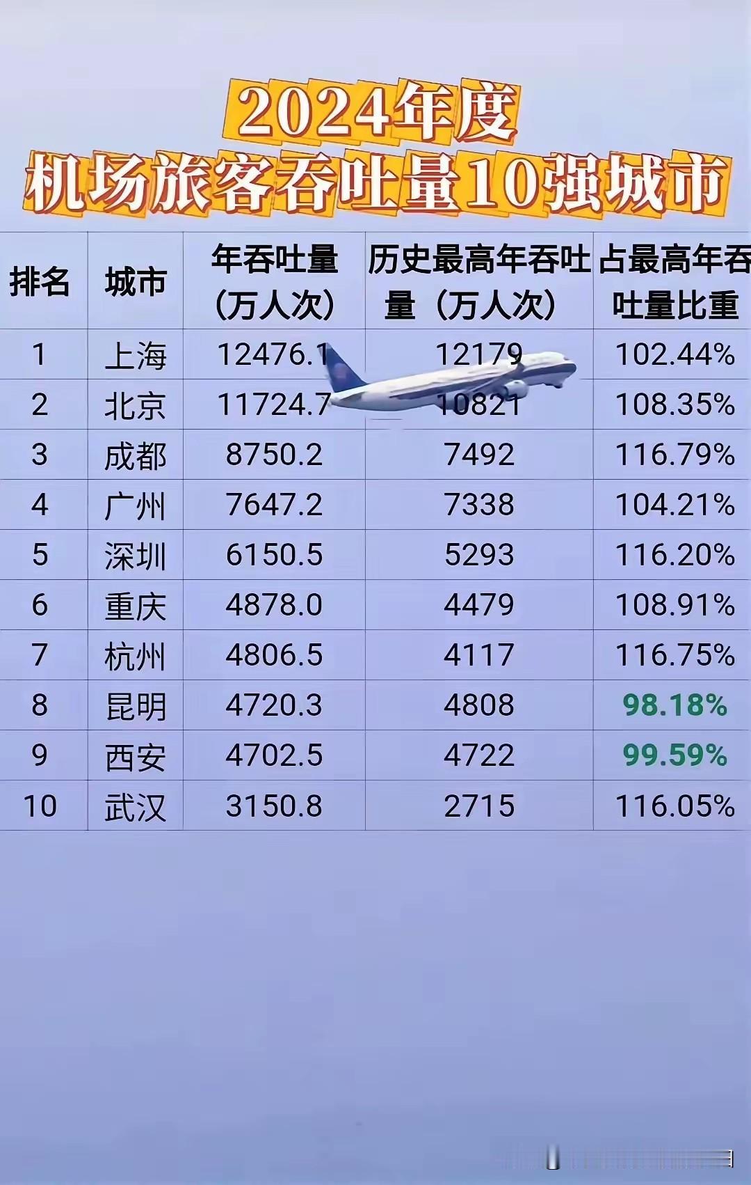 昆明机场客流量又退至第十了从上半年机场客流量看昆明已经超过杭州，最后又被杭