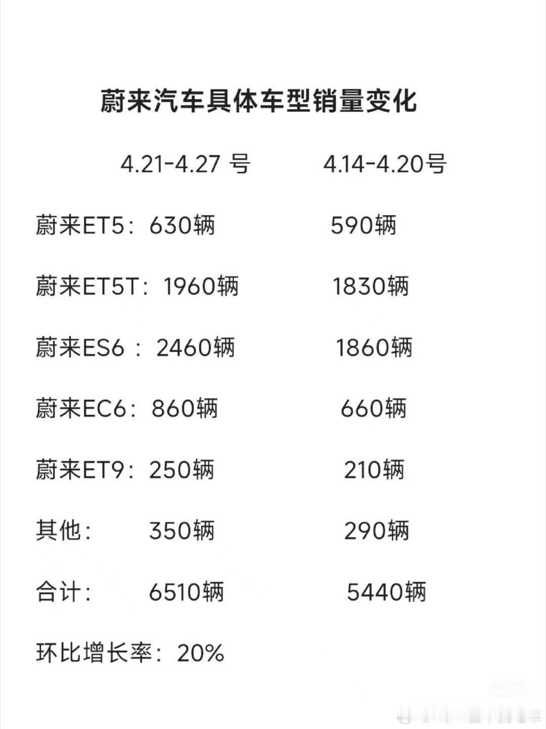 这个月et9估计800台左右吧[作揖][作揖][作揖]​​​