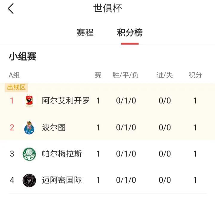 世俱杯真的和其他赛事不一样，不用分出胜负，梅西天地人和全占，小组赛首轮过后没有输