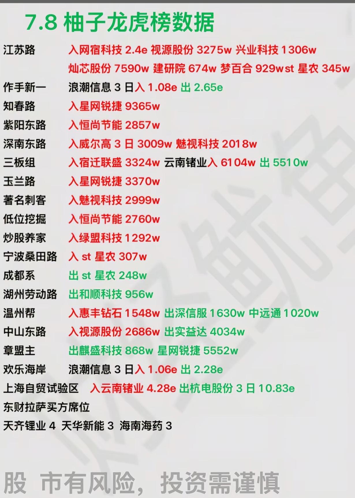 游资真实操作出炉！作手新一、江苏路大手笔进出，看懂主力思路7月8日游资龙虎榜