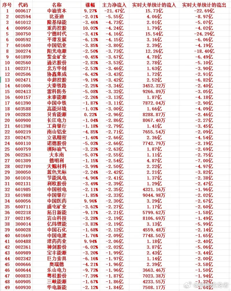 4月3号上午盘，主力趁高位，“大幅卖出”这些个股1000617中油资本9.
