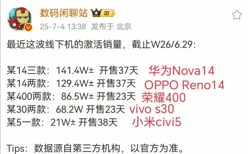 小米都被比下去了！荣耀400这个销量趋势，也只有华为抗的住吧荣耀400系列上