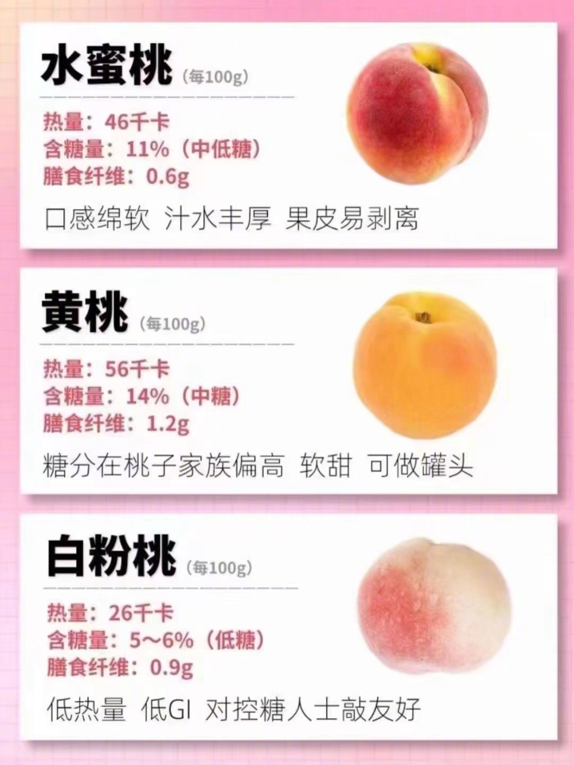 “水蜜桃是夏天减脂最佳水果”几乎所有的桃子，都是低热量中低升糖的健康水果，尤其是