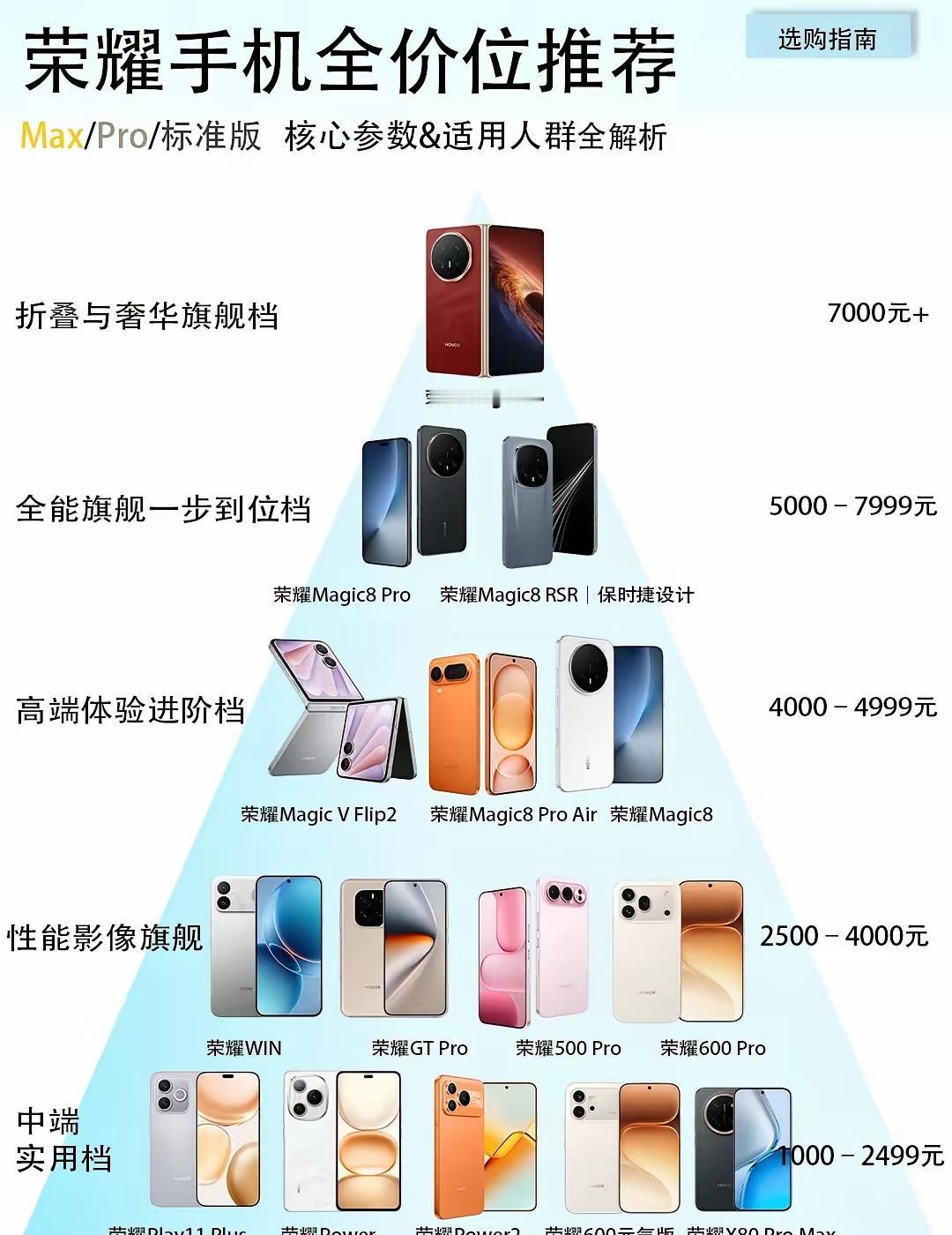 荣耀全价位推荐直接给标准答案，从千元实用到七千旗舰，每一档都踩在用户刚需上。折叠