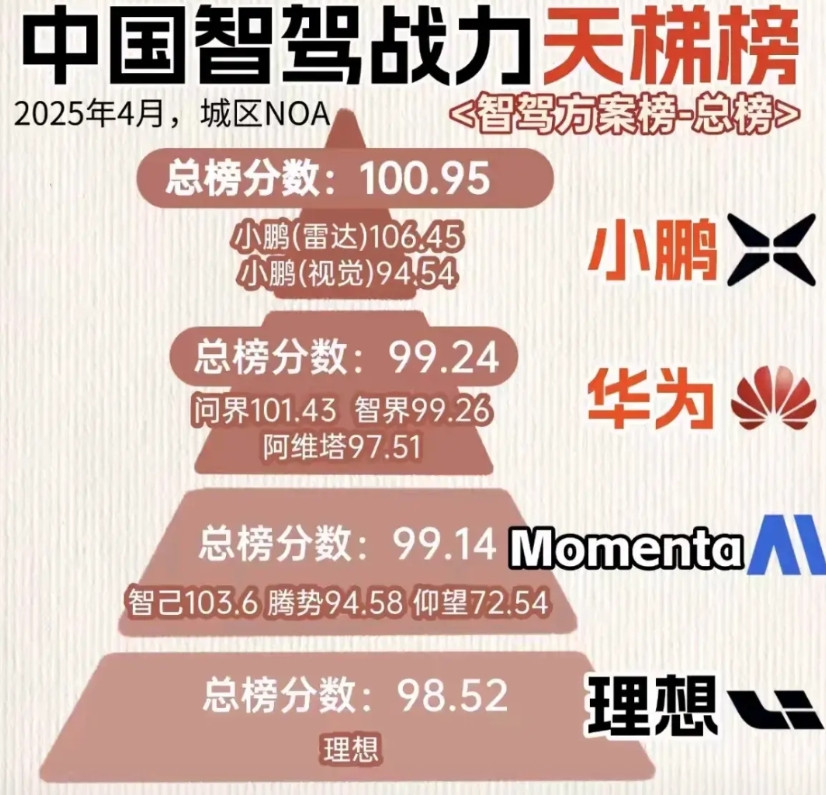 华为“排第二！”智驾战力又来排榜了，毫无意外，华为又一次“输了”，实在搞不懂
