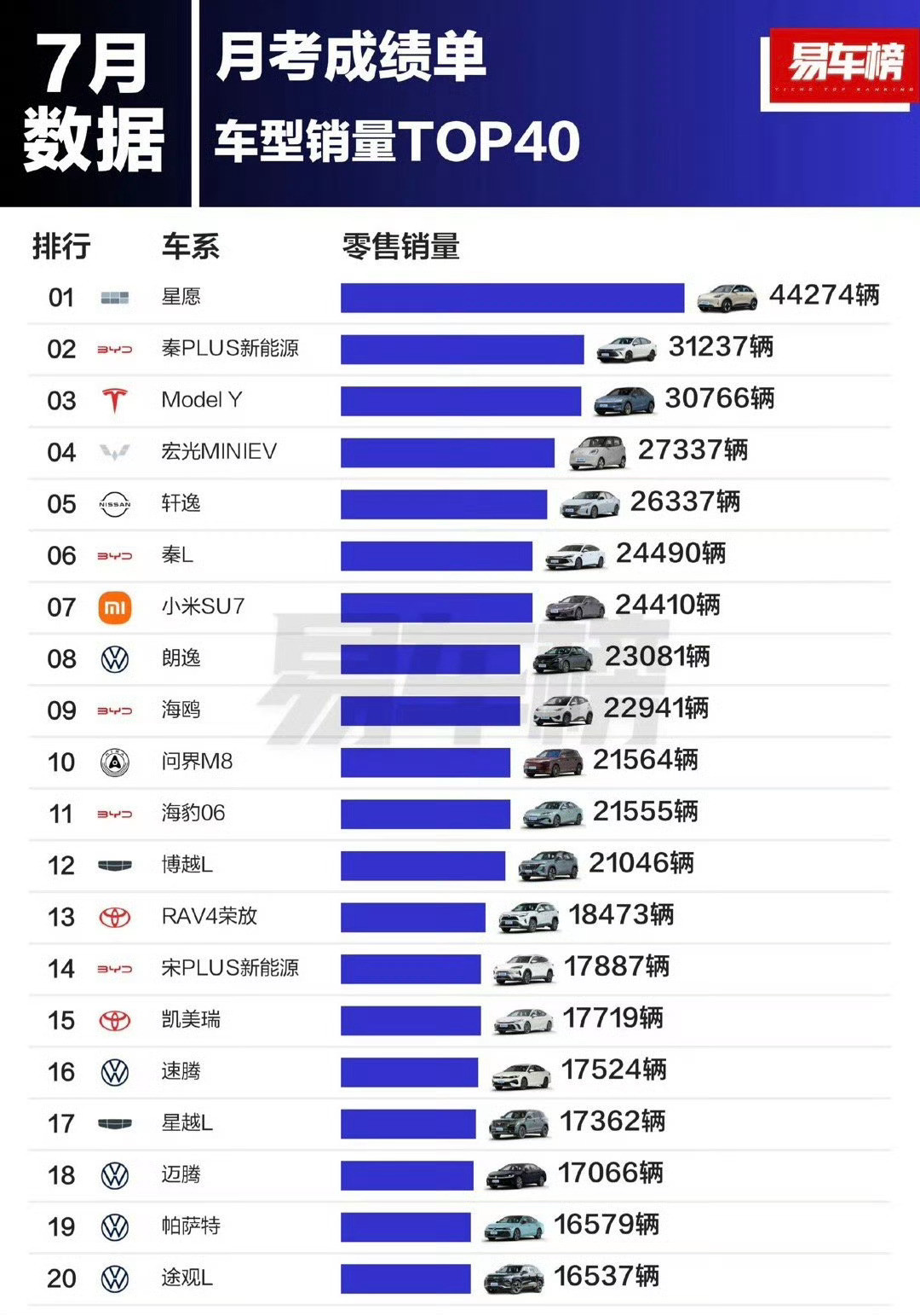 吉利星愿，现在像吃了春药般猛七月销量突破4.4辆，难道见到高出货量的车型​​​
