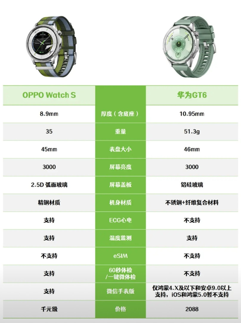 华为GT6这波遇到对手了华为GT系列一直以来都是轻智能手表中的热门选择，不过