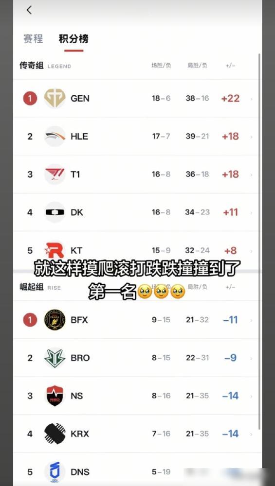 LCK第三赛段最新积分榜排名，GEN就这样摸爬滚打跌跌撞撞到了第一名！作为追