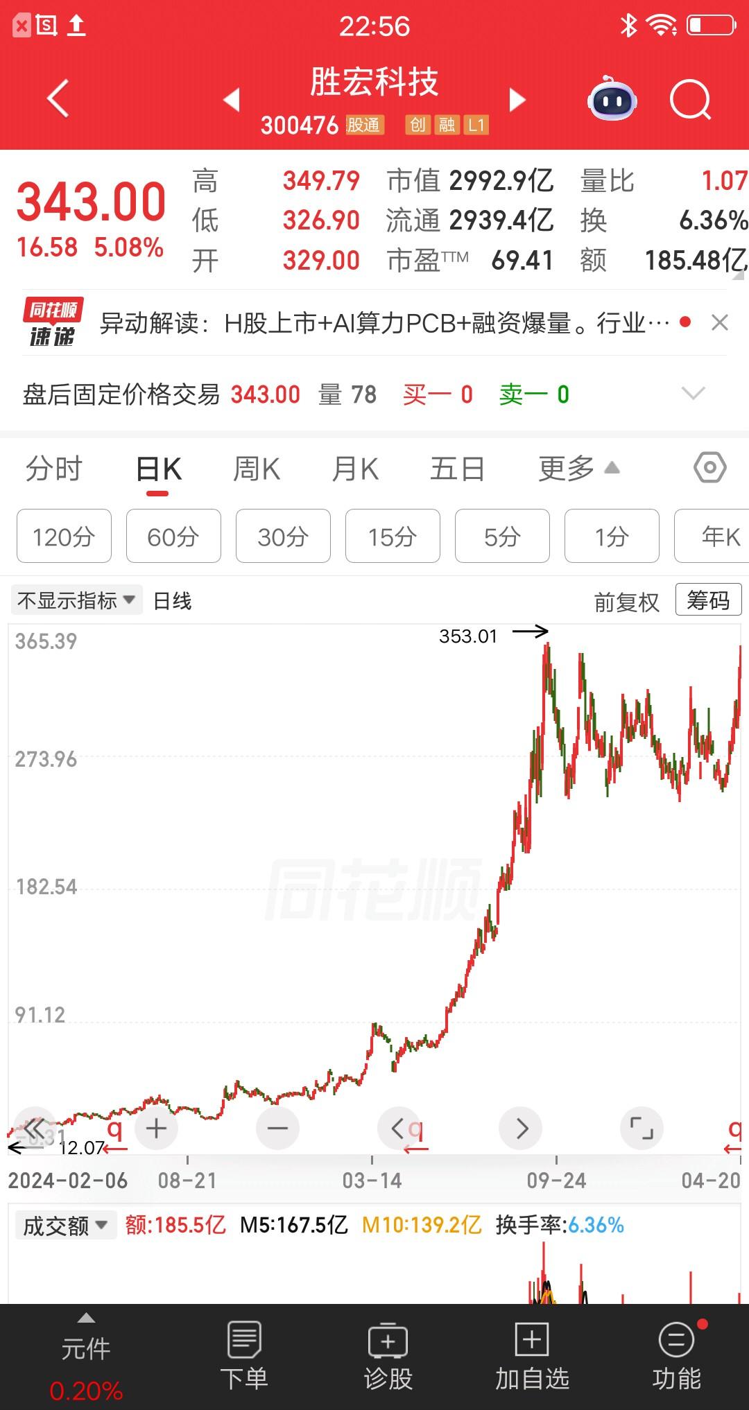 一位大蓝的粉丝，听了大蓝的话，以40元的价格买了胜宏科技14万多，目前爆赚一百多