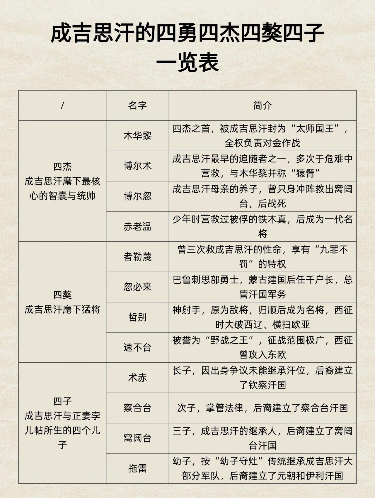 成吉思汗能缔造横跨欧亚的帝国，离不开他身边一众厉害人物。他的“四勇”，也就是“四