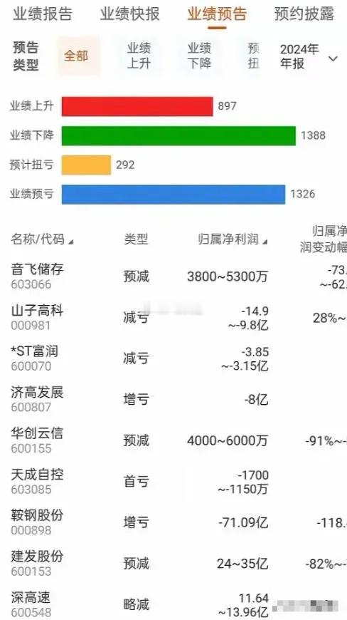 好企业都没有上市，这里的门道有讲究。这个数据有点意思：1.据悉，上市公司业绩整体