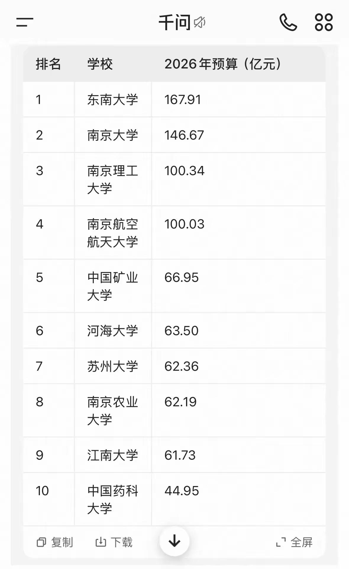 苏州有人说苏州大学是江苏省内预算排行第七的高校，算得上省属高校里家底最殷实的。