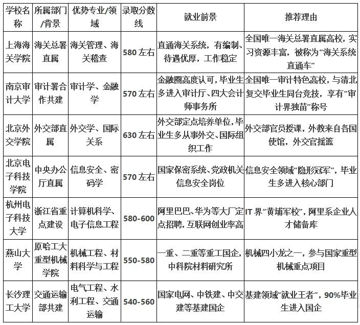 分数不够上985选这七所院校强势专业就业不比985差