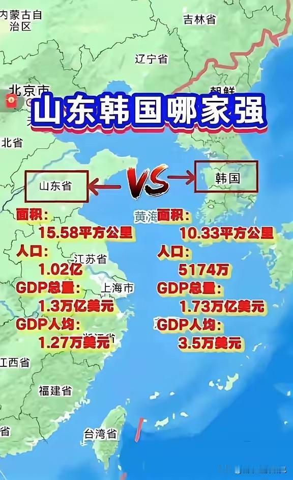 山东与韩国经济对比情况，韩国经济现在要比山东经济更领先一些，不过山东人口数量比韩