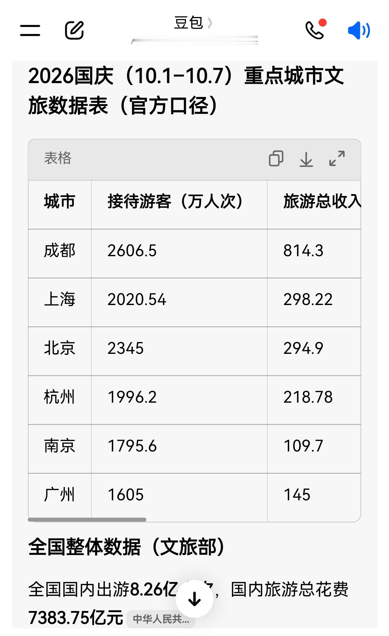 国庆假期，南京旅游真的“登顶”了？大伙都知道南京人向来爱吃板鸭、喝鸭血汤，可国