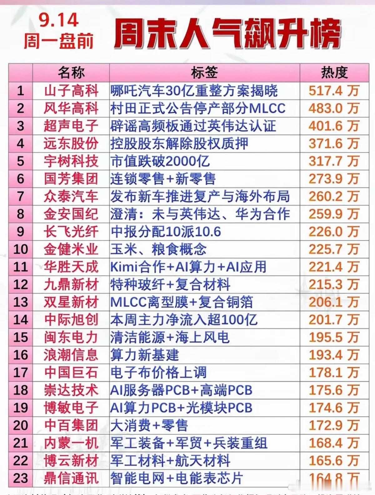9.14周一周末财经热点+人气热度榜TOP20！1.MLCC2.光纤光缆3.