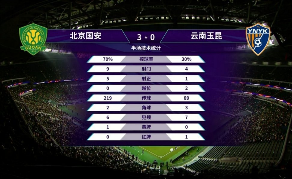 上半场结束，北京国安3:0领先云南玉昆，玉昆队还被罚下一个外援。这比赛没悬念了吧