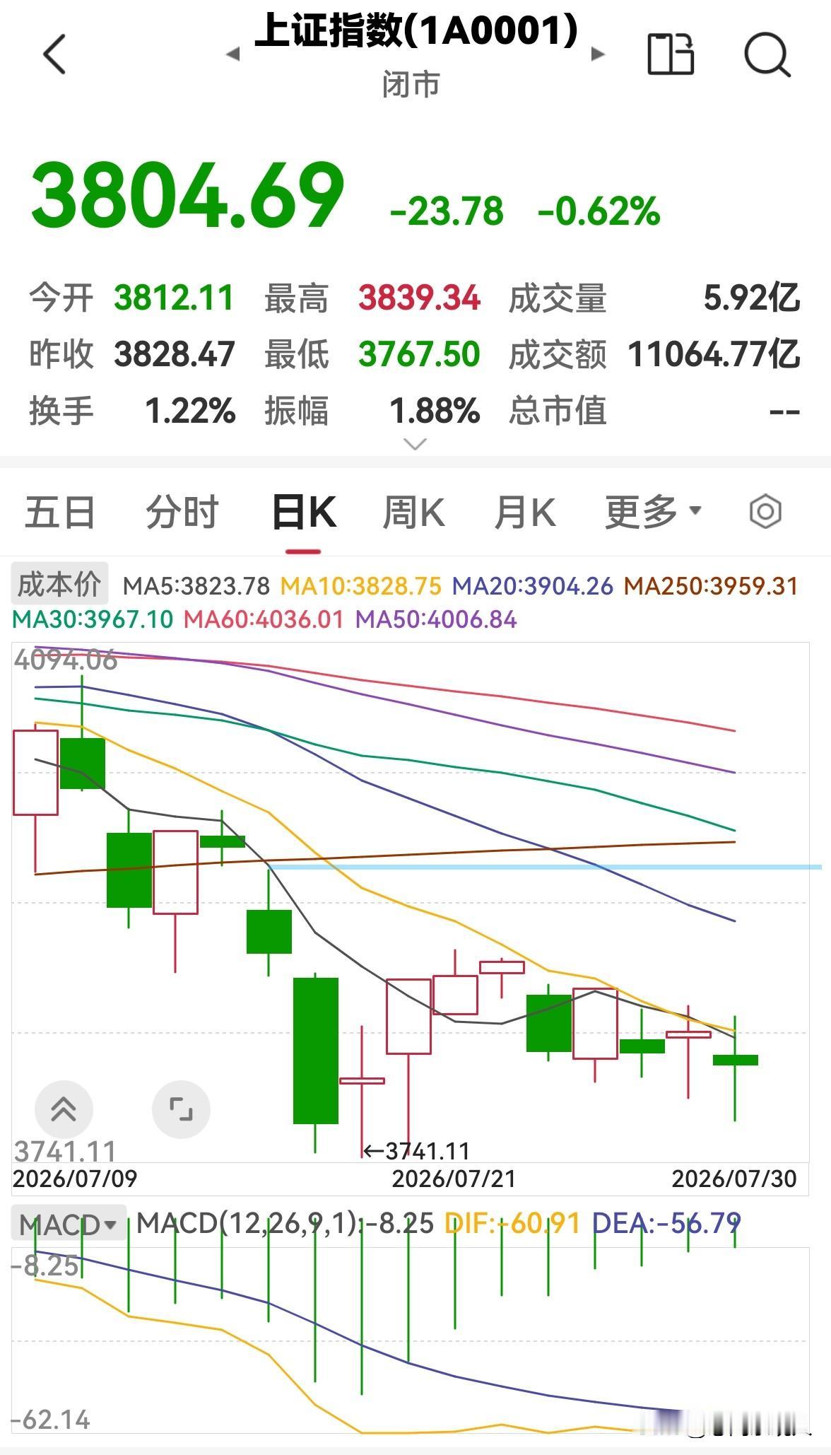 今天股市全天放量下跌，明天还会跌吗？今天股市全天低开低走，放量下跌，三大指数