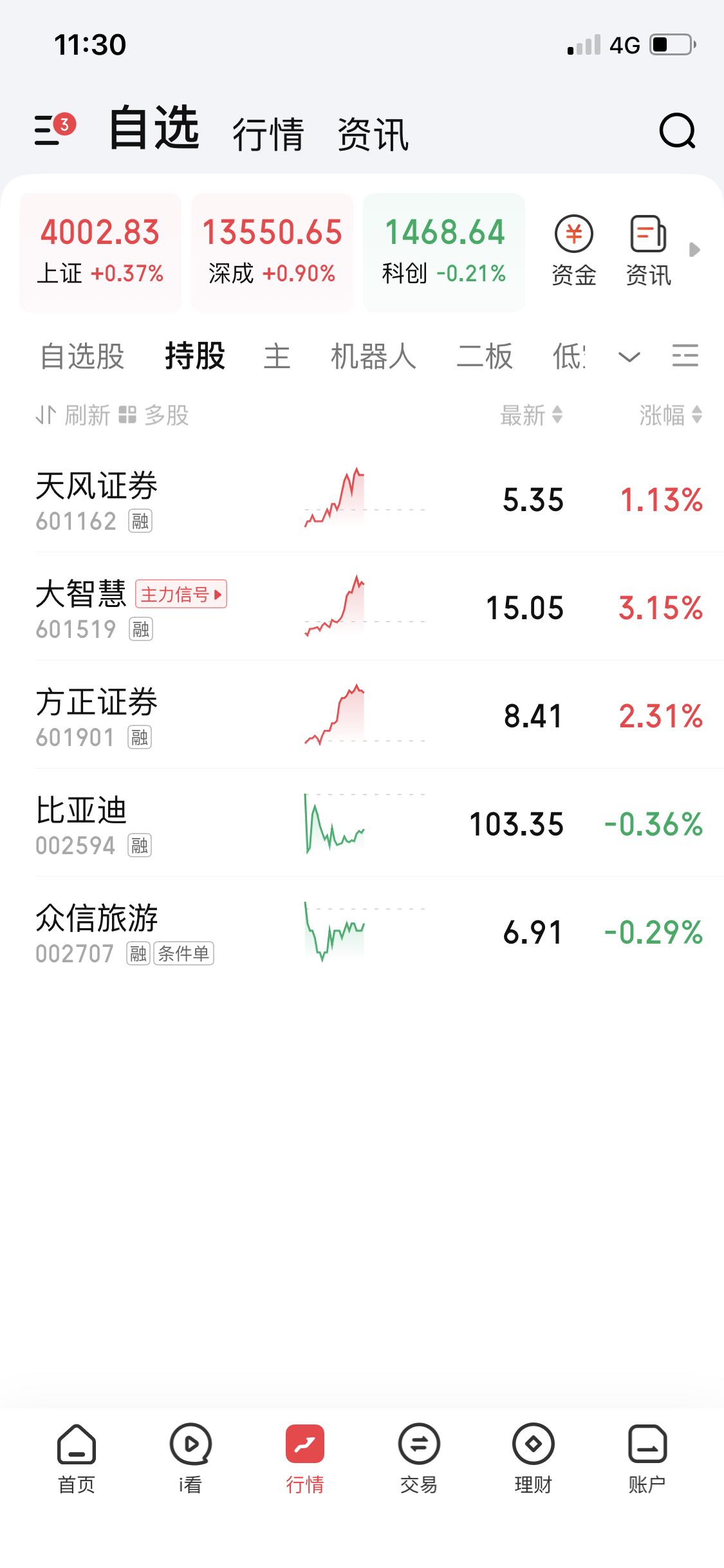 10月29日证券这是终于“睡醒”动起来了!上午证券板块直接上涨2.34点,市场一
