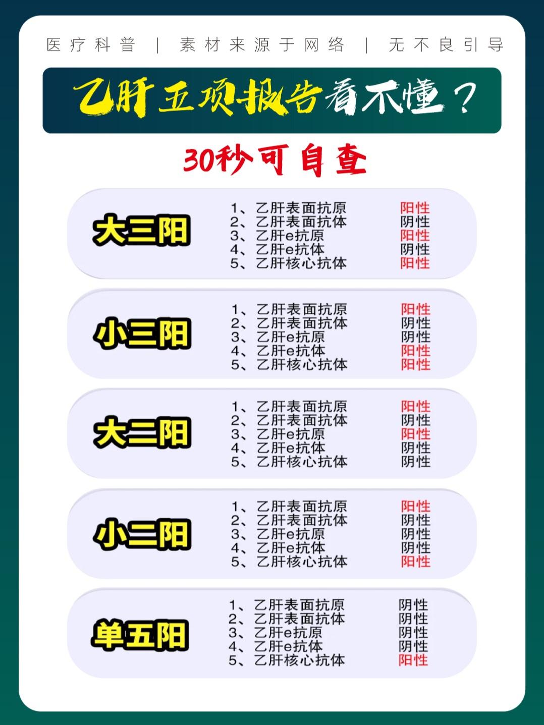 乙肝五项报告看不懂？30秒自查！