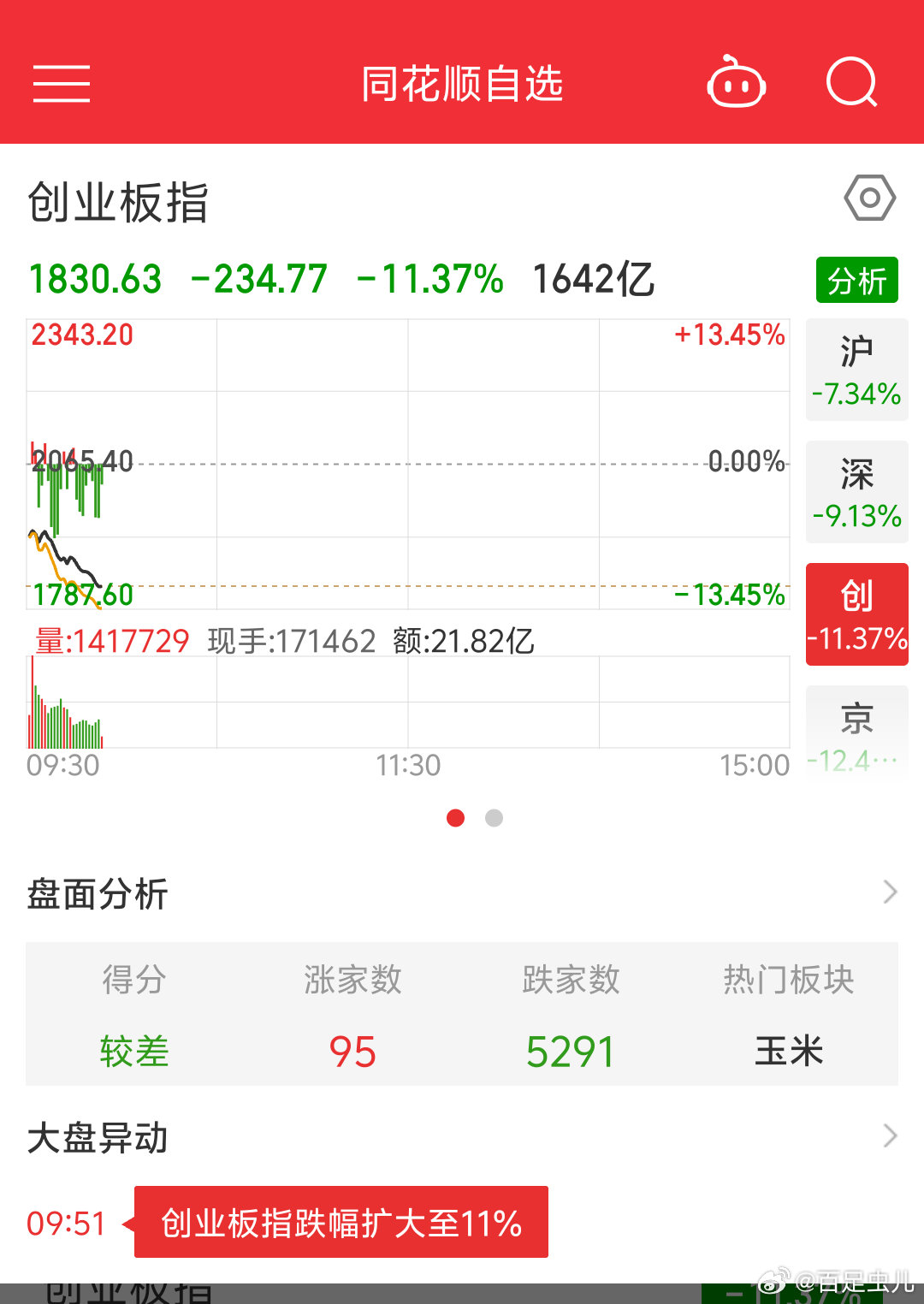 A股跌好牛逼啊[红脸笑]你继续我皱个眉头算我输前期利润止盈那么多，天天盼大跌，现