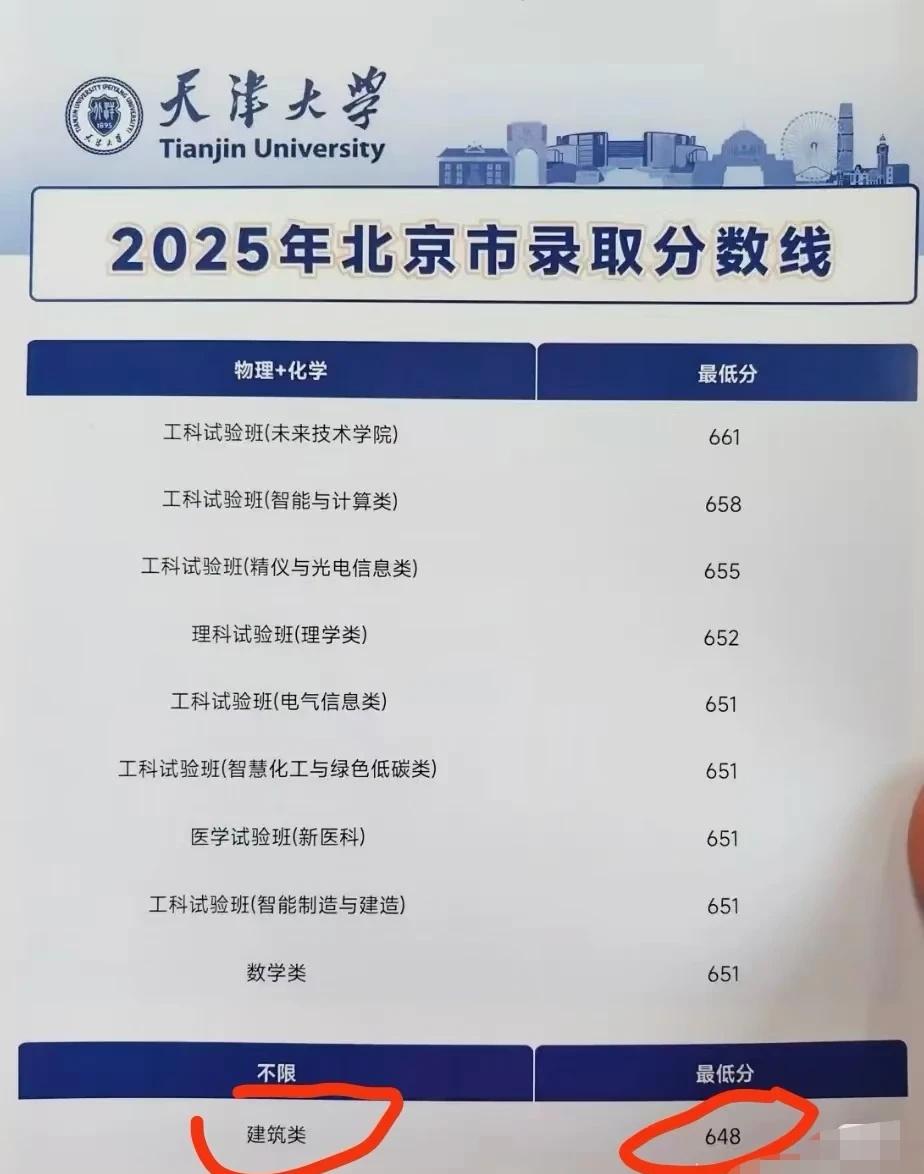 天大建筑系现在是天大录取分的守门员了天大建筑系现在是天大录取的最低分，成投档线