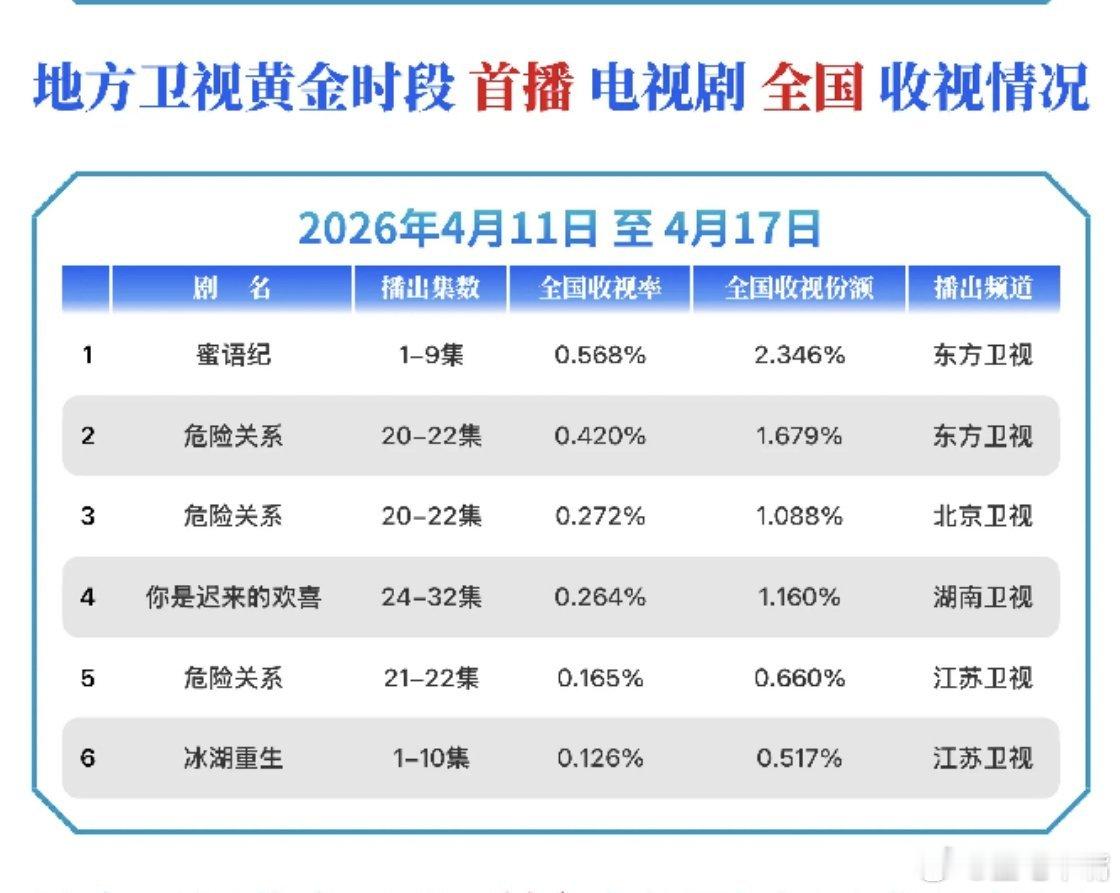 冰湖重生江苏卫视《冰湖重生》收视播报！前十集cvb集均：0.126！