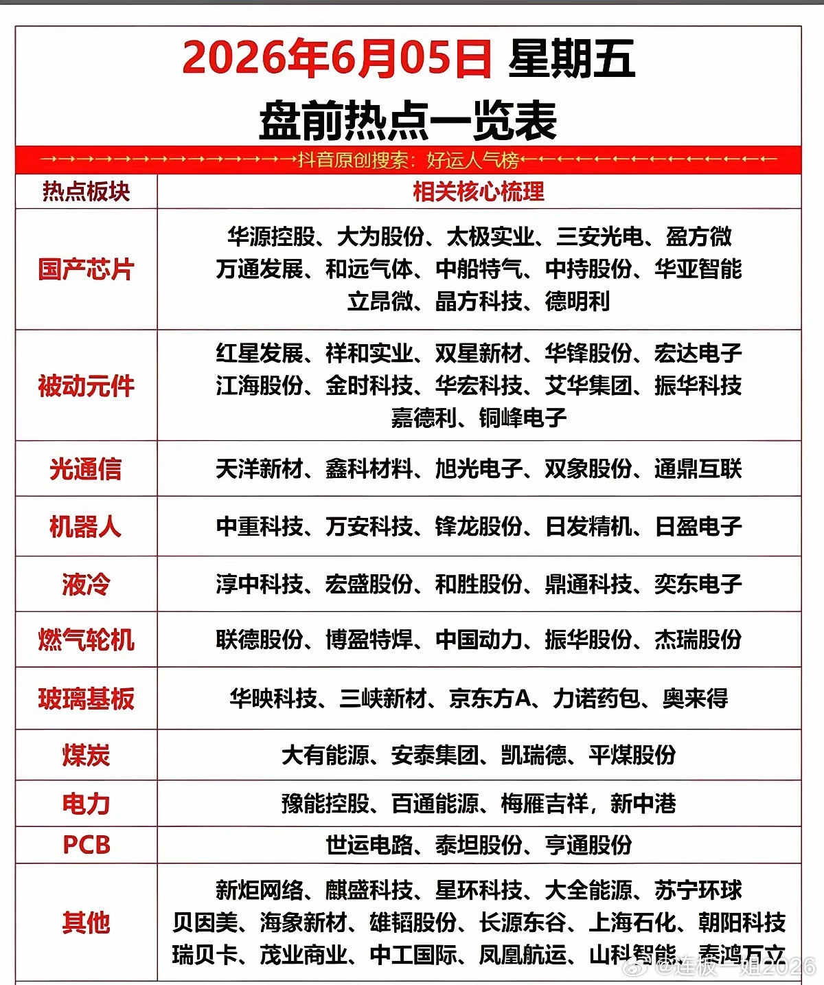 6月5日盘前热点表格梳理出十大方向，核心主线集中在国产芯片、被动元件、光通信、玻