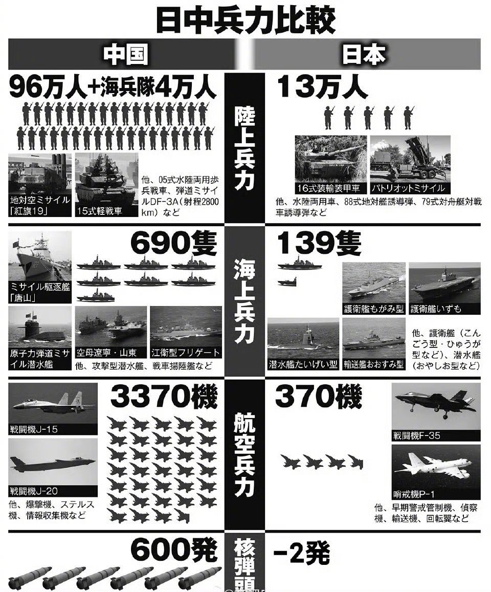 看看中日军事力量对比，武器暂且不谈，中国解放军有100万人，小鬼子只有13万，那