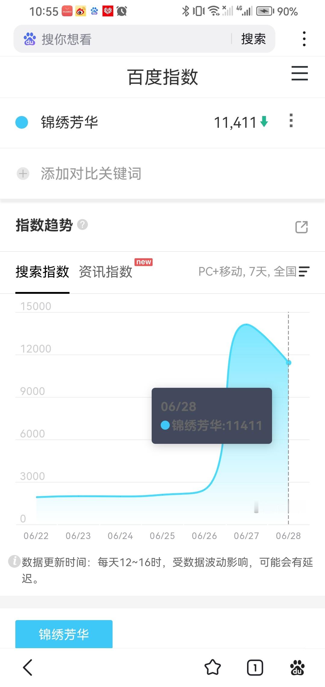 第一次见剧播了，百度指数反而大降的剧。天天给我推这个锦绣芳华，可是女主脸太僵了还